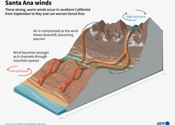 Santa Ana winds. ©AFP